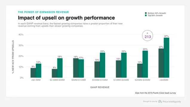 This is a bar graph showing the impact of upsell on growth performance to demonstrate the power of expansion revenue.