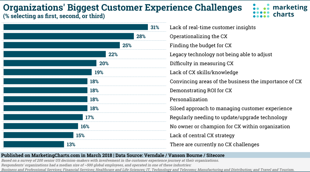 This is a horizontal bar graph showing organizations' biggest customer experience challenges in percentages. it's a marketing chart about CX challenges