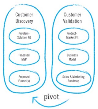 This is an image of a customer development process illustration. It shows customre discover and customer validation, with an arrow pointing from one to the other, showing that they are linked.