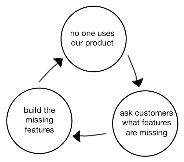 This is a diagram of the product death cycle which shows three circles with arrows between them in a closed loop. The circles read "no one uses our product "ask customers what features are missing" "build the missing features"