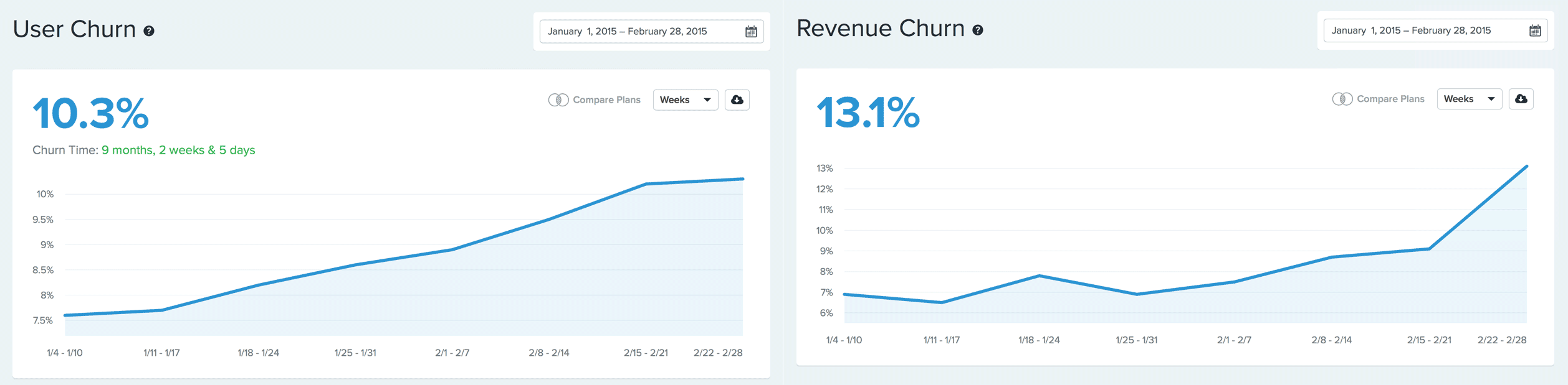 these are two example graphs showing user churn and reveneue churn