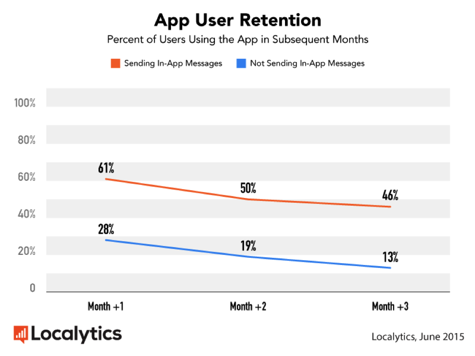 this is a line graph showing mobile app user retention rates from locayltics. an orange line shoes retention rates by apps that use in-app messaging, a blue line shows retention rates from apps that do not