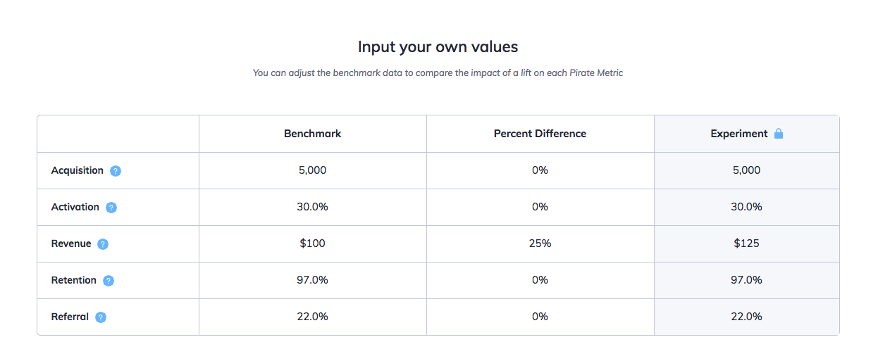 this is a table comparing the impact of different pirate metrics. this table measures a 25% difference in revenue. There are columns for benchmark values, percent difference, and experiment results