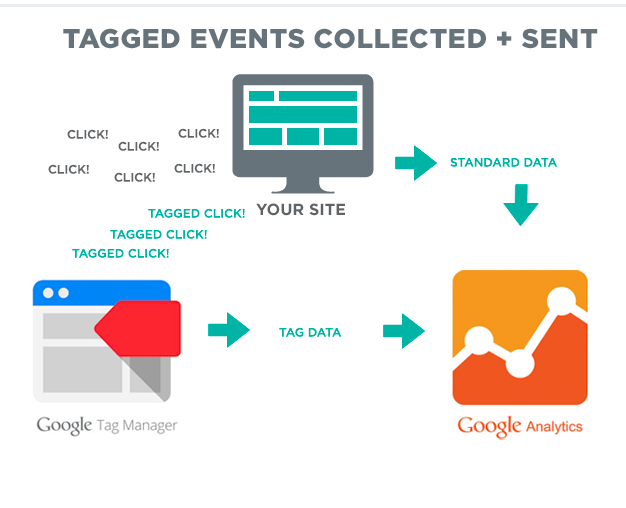 Utilise superior Tag Management Platforms to enable advanced analytic code and keep the smooth running of your site.