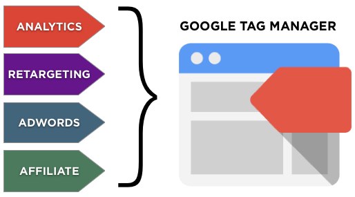 A concept that was born out of the increasing need for more agile marketing measurements and tracking ability.