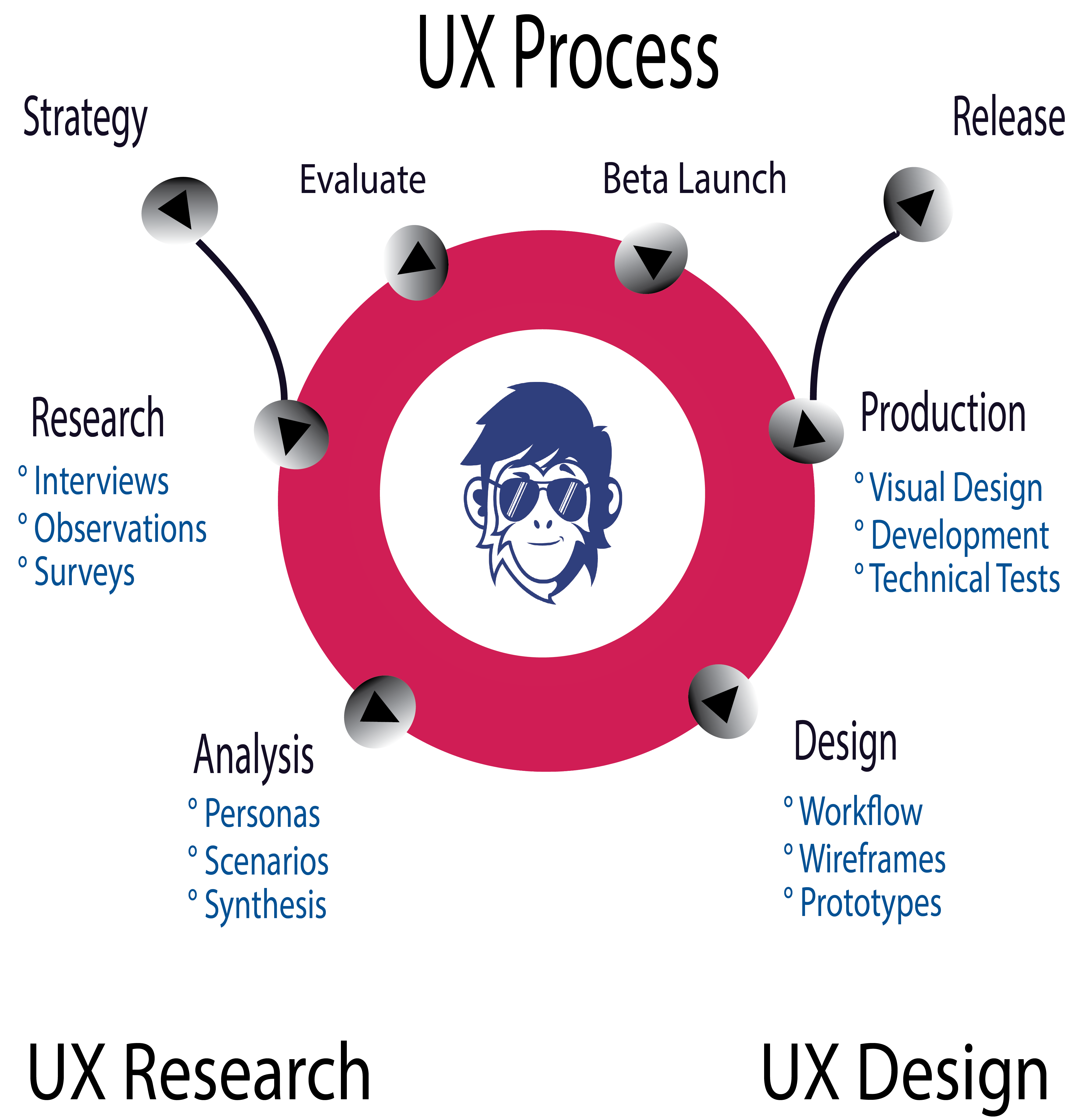 UX Research services by Funky Howler
