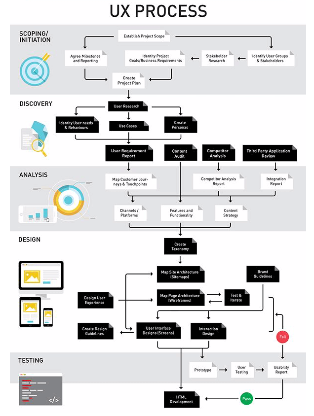 A true science of organising and structuring your content on websites, web social media and mobile applications. Making the web beautiful and simple to use.