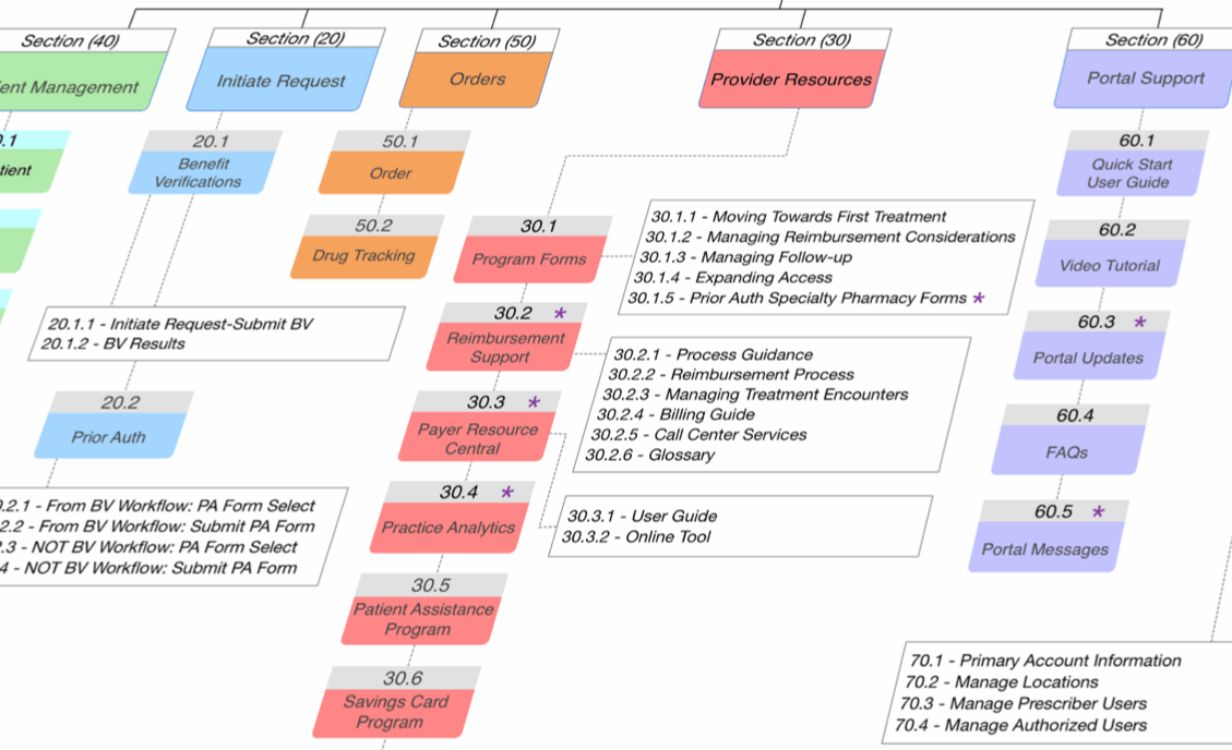 Information Architecture