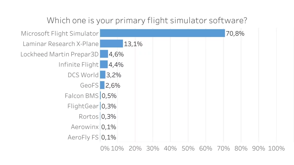 Survey graphic - Which one is your primary flight simulator software?
