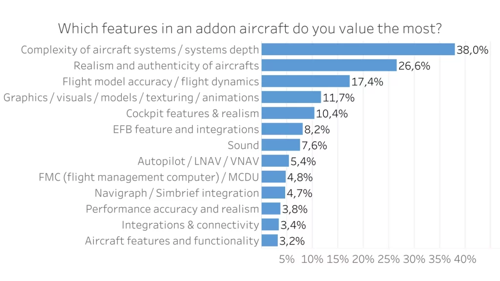 Survey graphic - What features in an addon aircraft do you value the most?