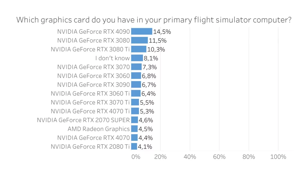 Survey graph - Which graphics card do you have in your primary flight simulator computer?