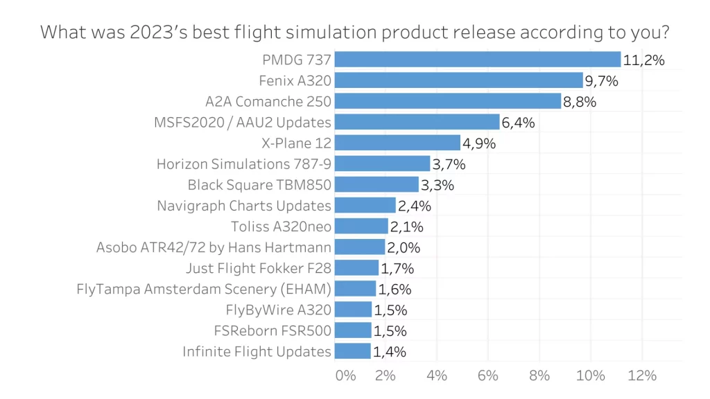 Survey graphic - What was 2023's best flight simulation product release according to you?