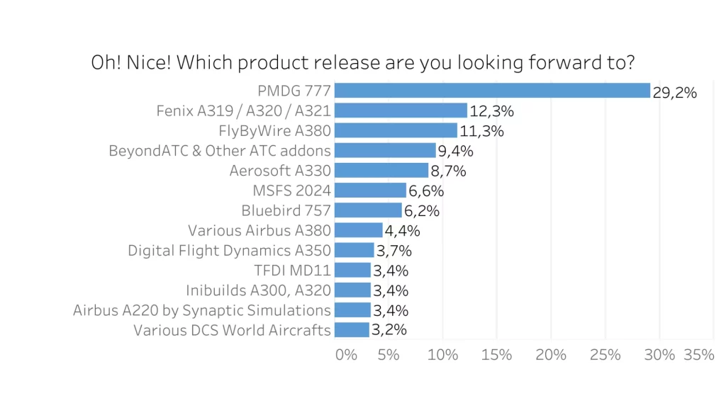 Survey graphic - Which product release are you looking forward to in the upcoming year?