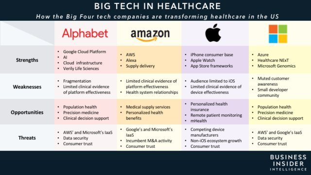 Big Tech In Healthcare Comparison