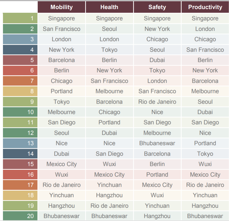 Smart City Rankings