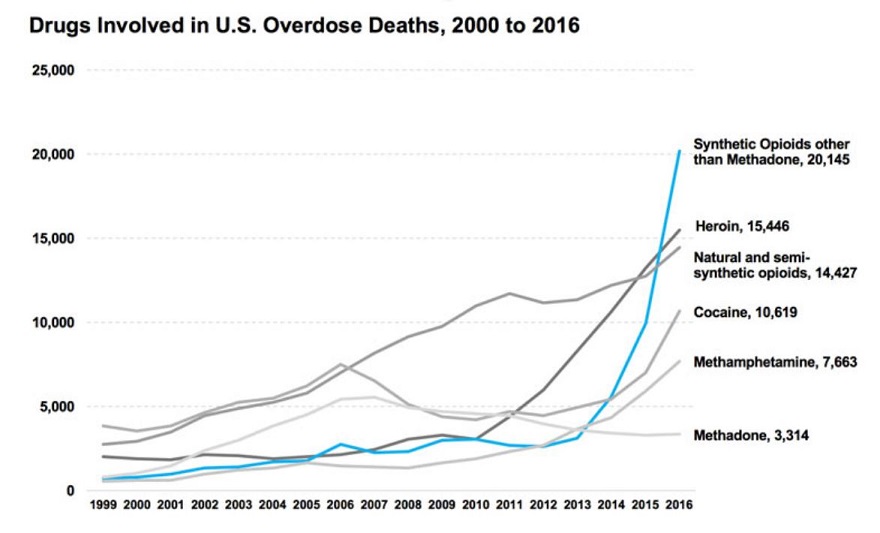 US Opioid Related Deaths 2000 - 2016
