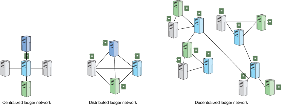 Types of blockchain