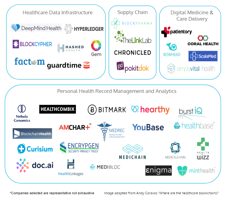 Market Landscape of organizations working with blockchain in healthcare today