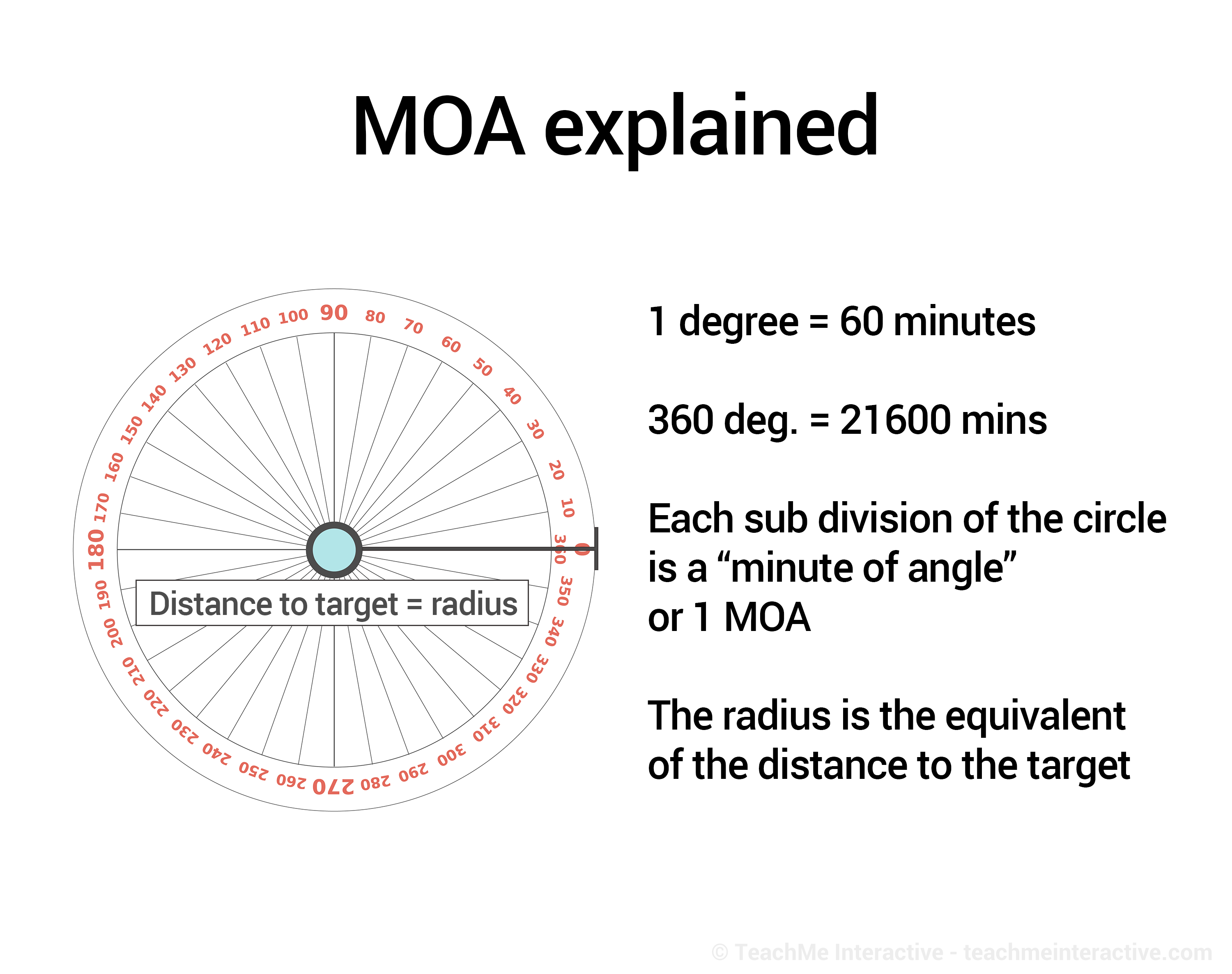 Long Range Shooting Moa And Mils Explained A Minute Of Angle Usually Used As Measure Group Size Target Or Shot Dispersion Spans 1 047 Inch At 100 Yards But We Round Down To