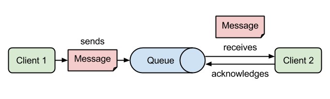 1. ábra - Point-to-point modell