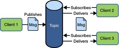 2. ábra - Publish/subscribe modell