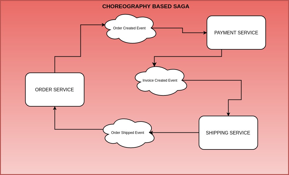 5. ábra - Coreography SAGA pattern (Forrás:http://progressivecoder.com/saga-pattern-implementation-with-axon-and-spring-boot-part-1/)