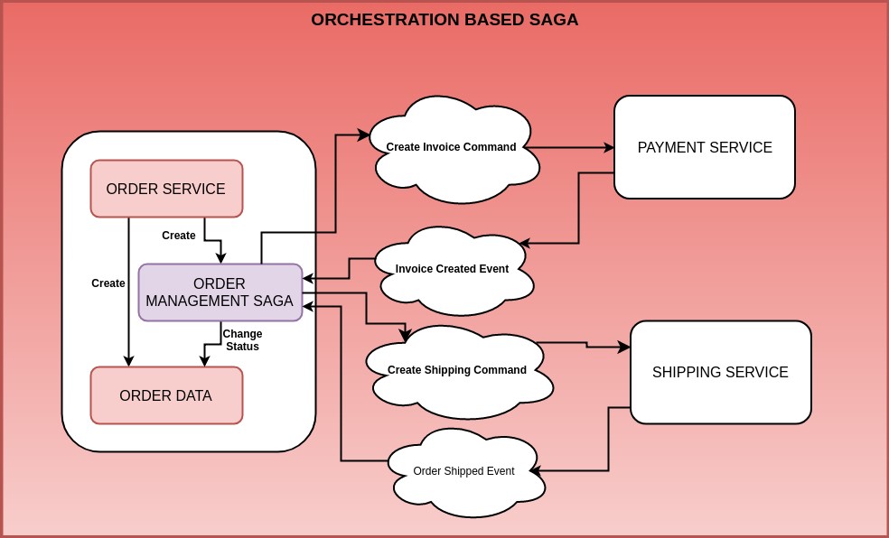 6. ábra - Orchestration SAGA pattern (Forrás:http://progressivecoder.com/saga-pattern-implementation-with-axon-and-spring-boot-part-1/)