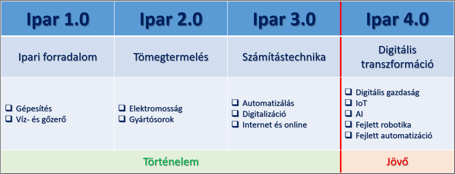 Ipar 1.0 - Ipar 4.0