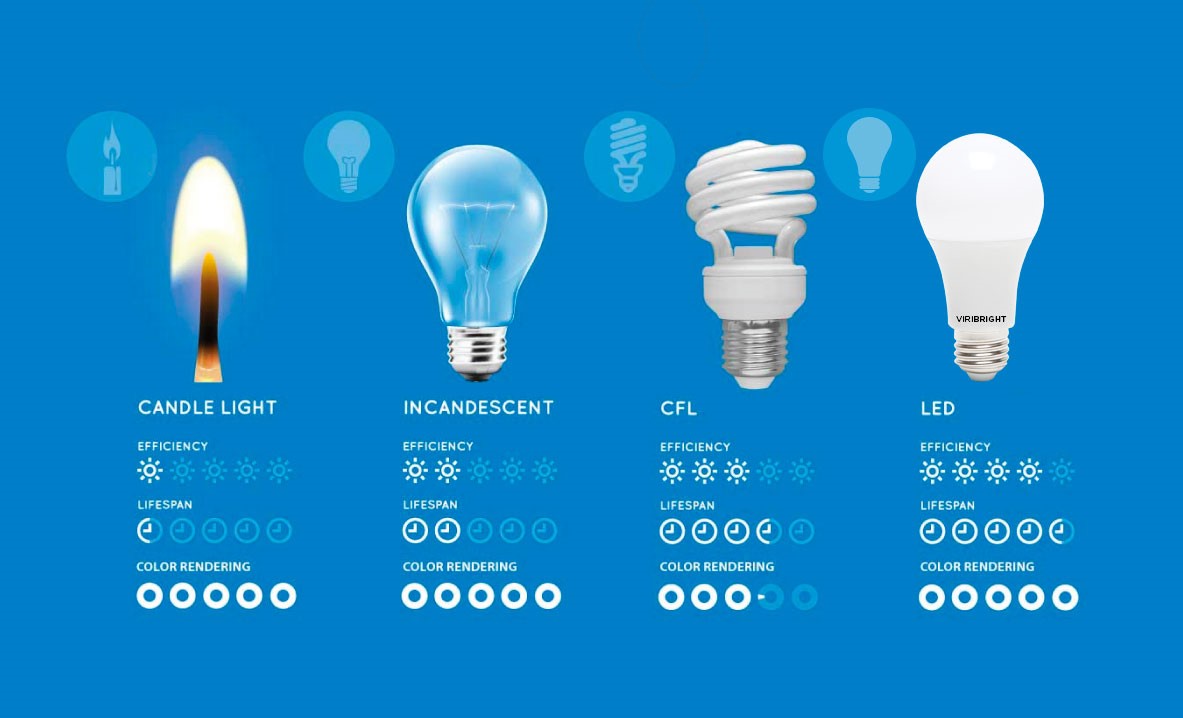 a gyetyától a LED izzókig