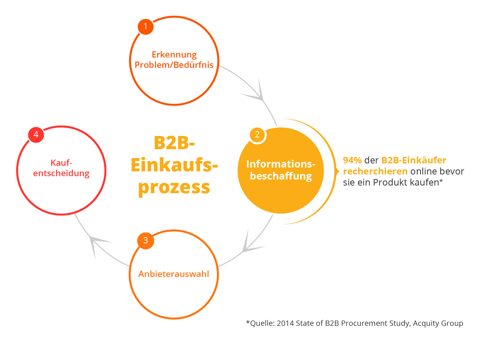 B2B Einkaufsprozesse