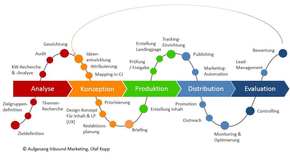 Definition Content-Marketing