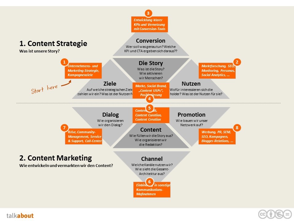 Content-Marketing Strategien