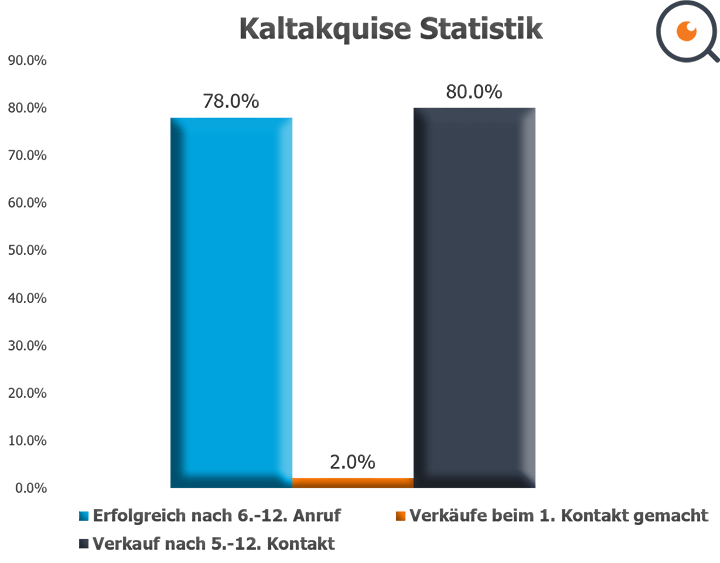Kaltakquise Statistik