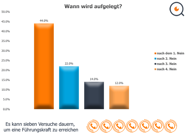 Statistik, wann bei der Telefonakquise aufgelegt wird