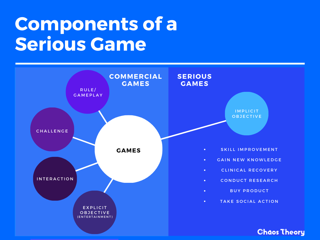 Mind map of the components of a Serious Game: Serious Games have an implicit objective, all game mechanics, rules and design are aimed at guiding and motivating the player to reach a 'serious' goal. Serious games are built to be entertaining and purposeful for its target audience. Chaos Theory - Serious Game Developer
