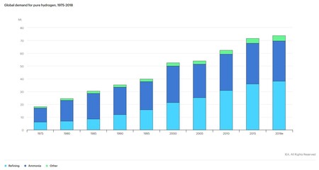 Demanda global de hidrógeno