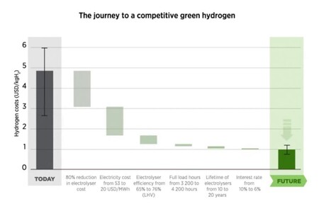 Viaje hacia un hidrógeno verde competitivo. Fuente: IRENA