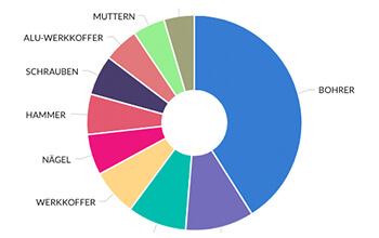 lexbizz ERP – Dashboard-Grafik Kreis-Diagramm
