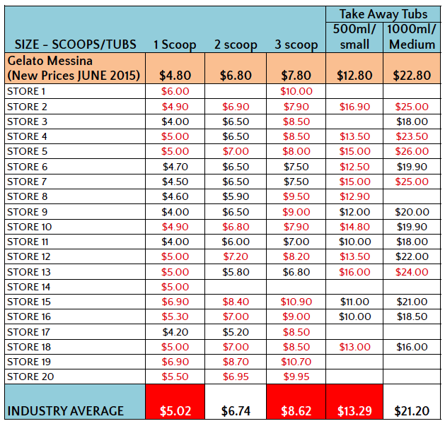 Messina Price Comparison Chart 2015