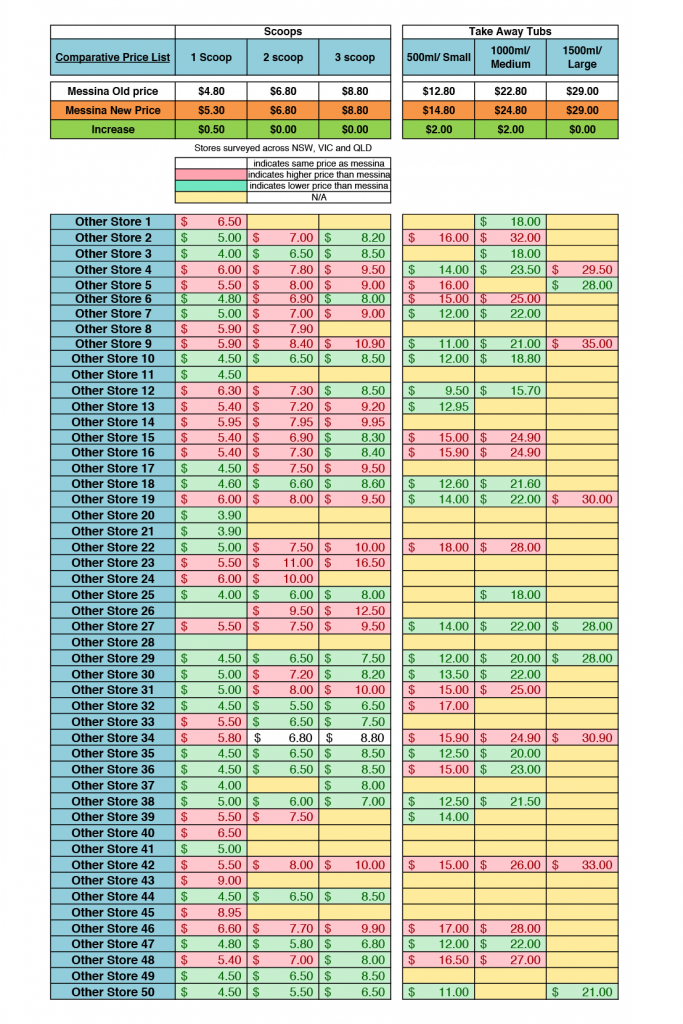 Comparative Price List for Gelato Messina's updated pricing breakdown against other providors