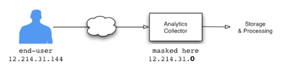 How to Anonymize IP Address in Google Analytics to be complaint with GDPR and CCPA?