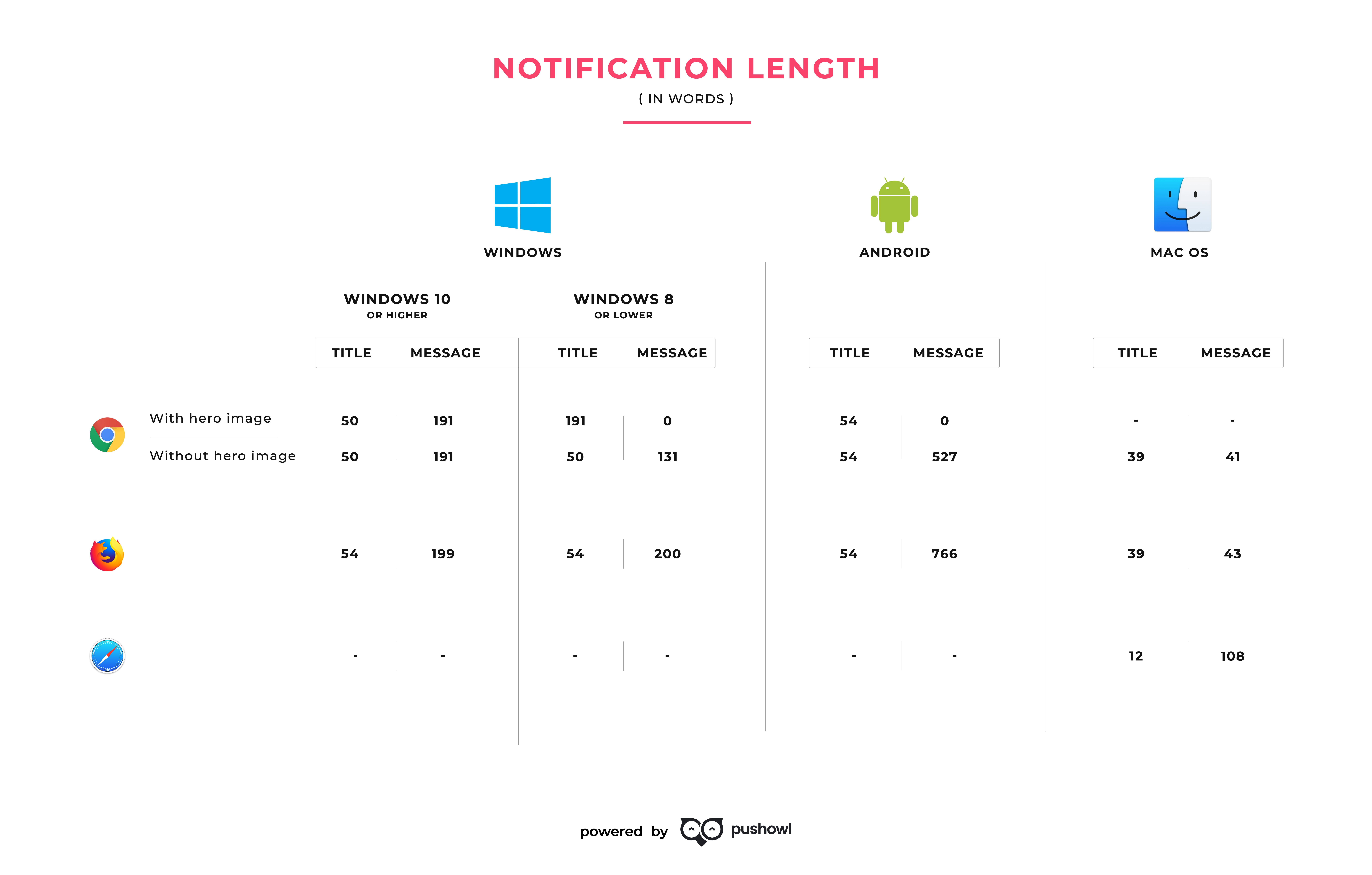push notification length for mac, android, and windows 2019