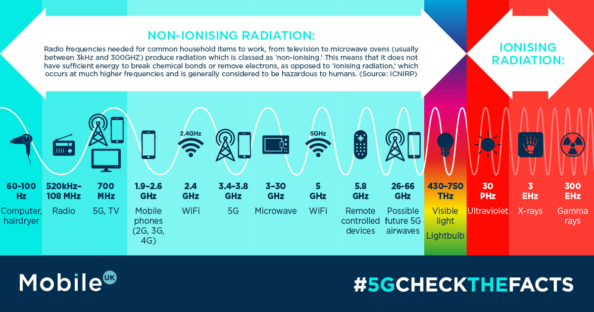 Electromagnetic spectrum graph