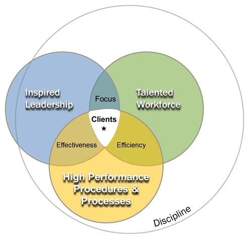 Culture of Learning venn diagram