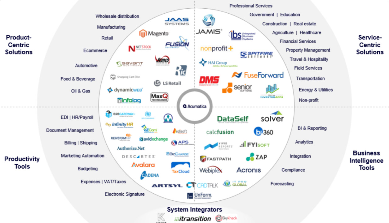 Acumatica: Solutions, Tools, System Integrators