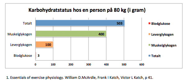 Karbohydratstatus hos en person