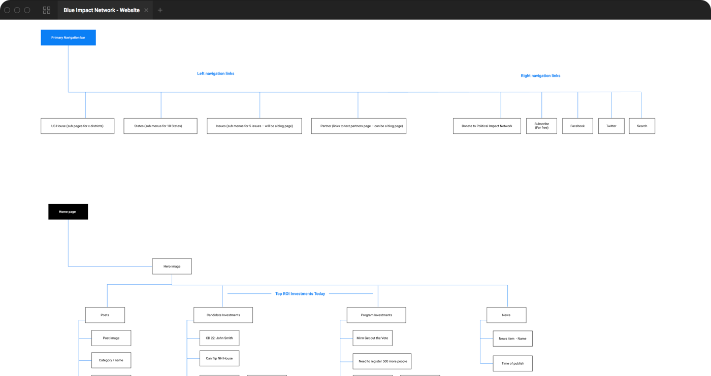 Sitemap / information architecture