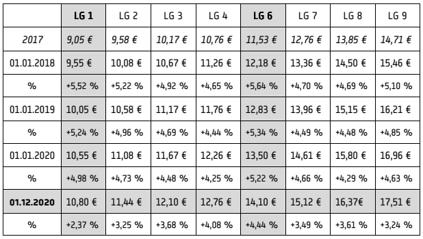 Tarifeinigung Ab 2020 gleicher Lohn in Ost und West