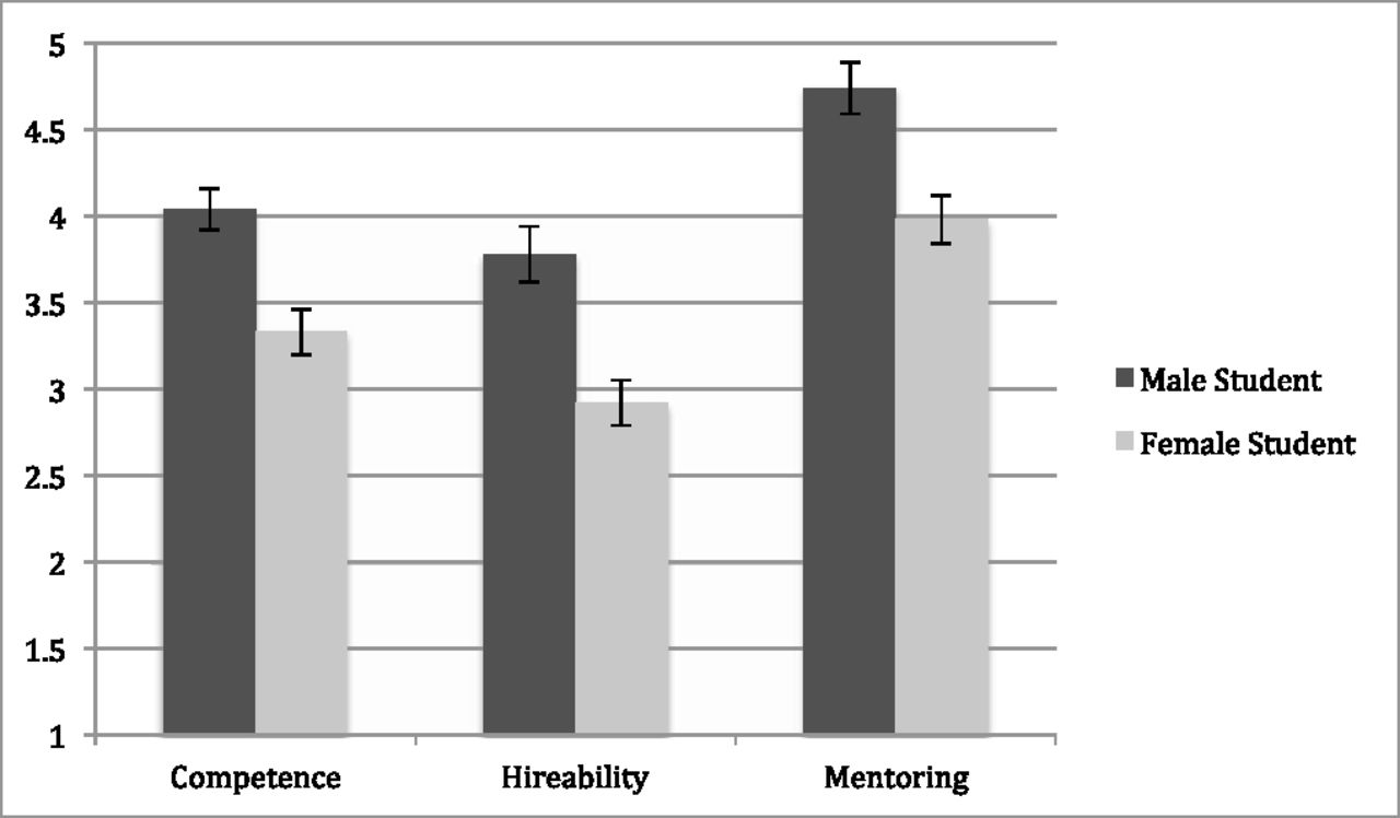 Female gender bias in employment assessment of competence, hireability and mentoring