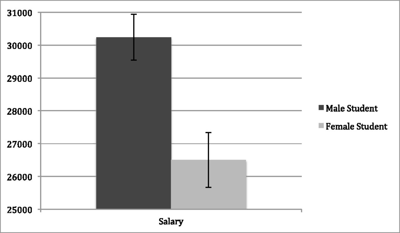 Female gender bias in employment showing lower pay offers